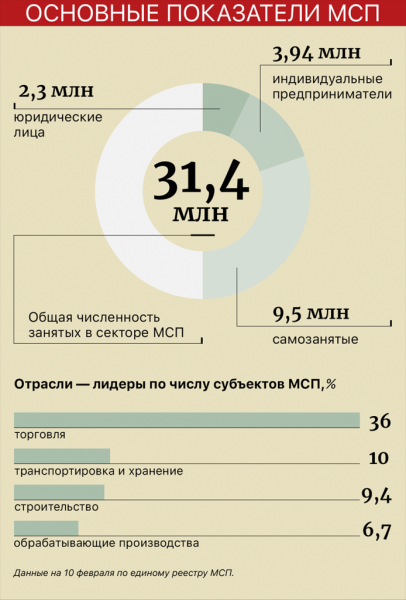 Больше, чем малые